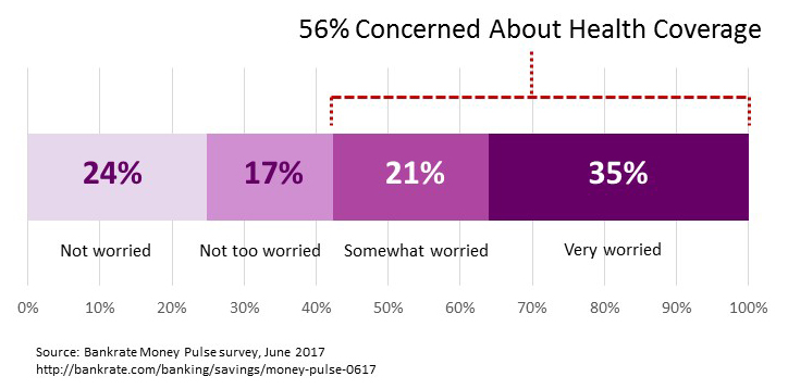 percent concerned about healthcare coverage graph