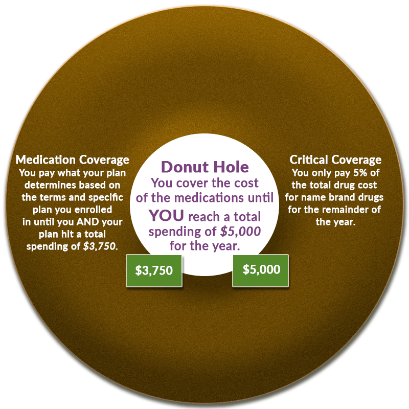 Medicare donut hole image - ScriptSave WellRx